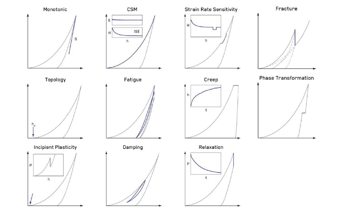 Collection of force-displacement graphs representing various mechanical properties measured by nanoindentation.