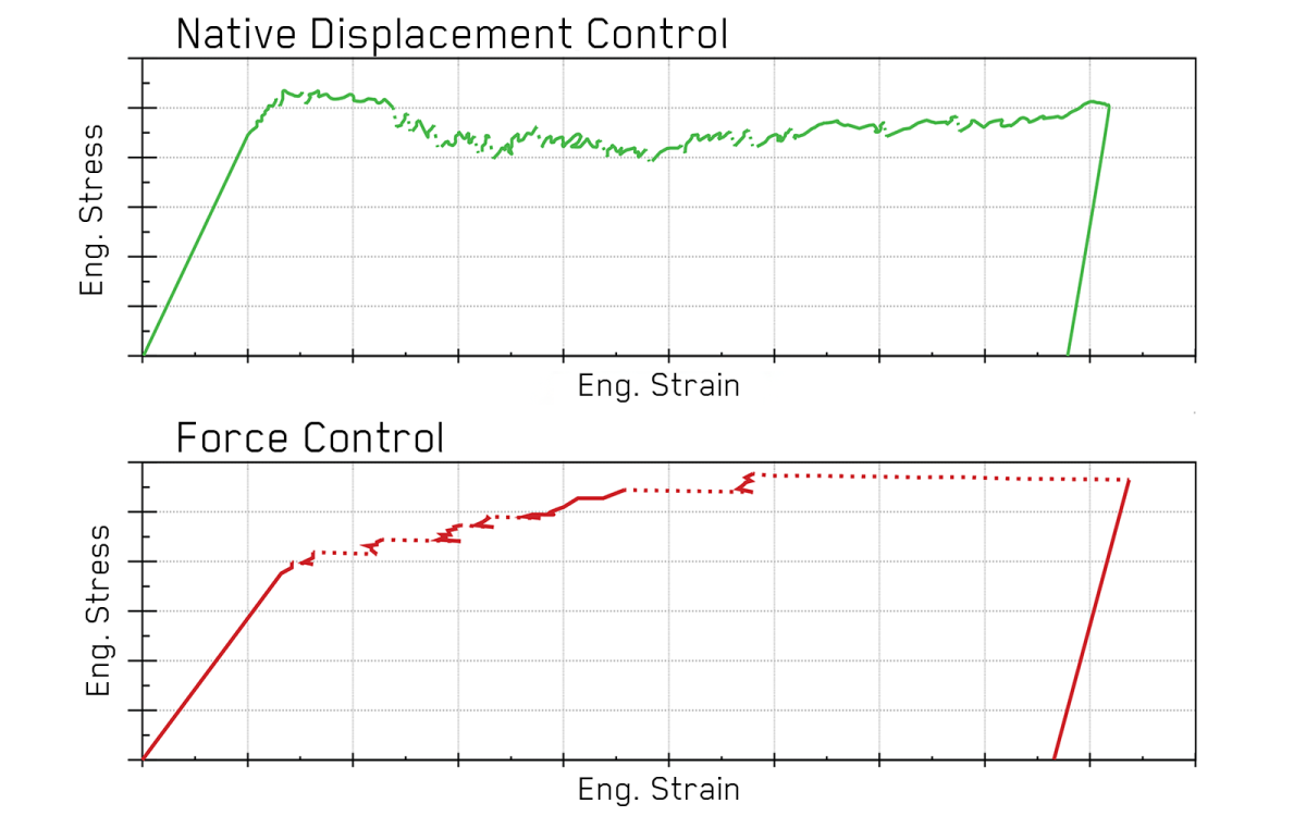 Graphs comparing engineering stress vs. strain under native displacement control and force control in mechanical testing.